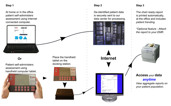 How the Patient Tools Dynamic Screening System Works. Step 1) Patient self-administers test using handheld electronic tablet. Step 2) Place the handheld on the docking station. Step 3) De-identified patient data is sent from the PC to PTI secure data center. Step 4) The chart ready-report is printed automatically and includes patient trending. HIPAA Compliant. At anytime, view aggregate reports on your patient population and use the data for grant and funding support.